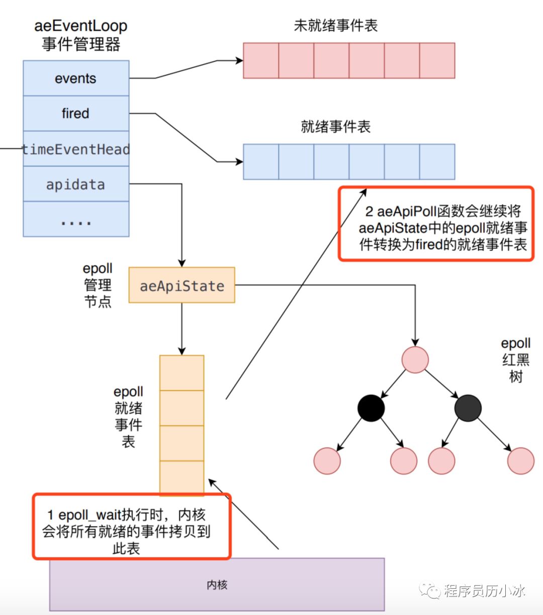 Redis 事件机制详解 