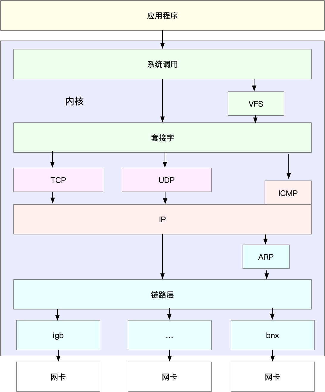 Linux网络栈 