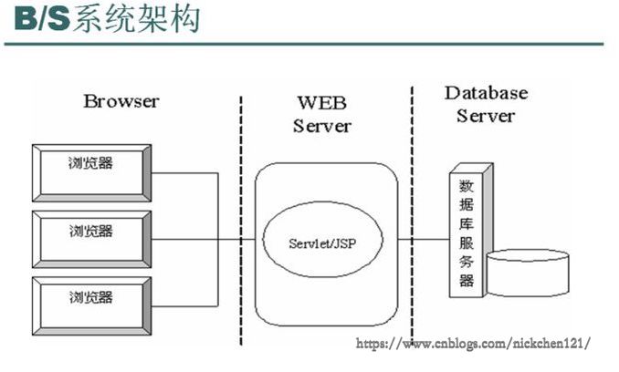 149-网络架构及其演变过程-bs架构.jpg?x-oss-process=style/watermark