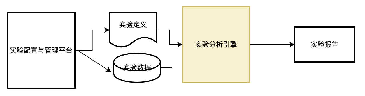 图1.实验分析引擎：接收实验配置与实验数据，输出实验报告