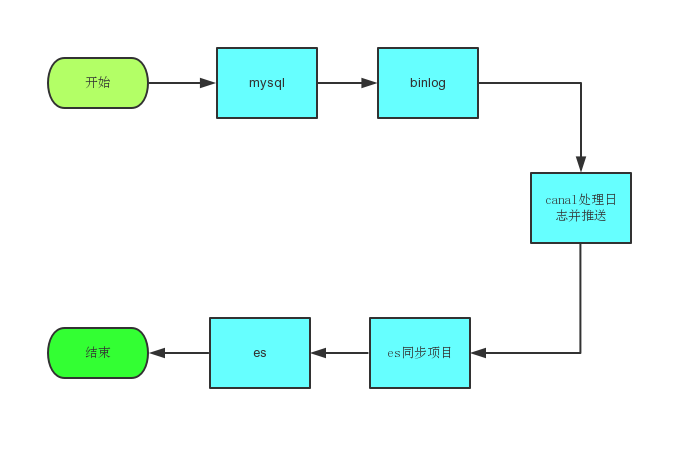 spring data elasticsearch rest client