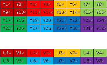 YUV420SP 有 2 个平面
