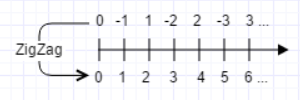 zigzag实例