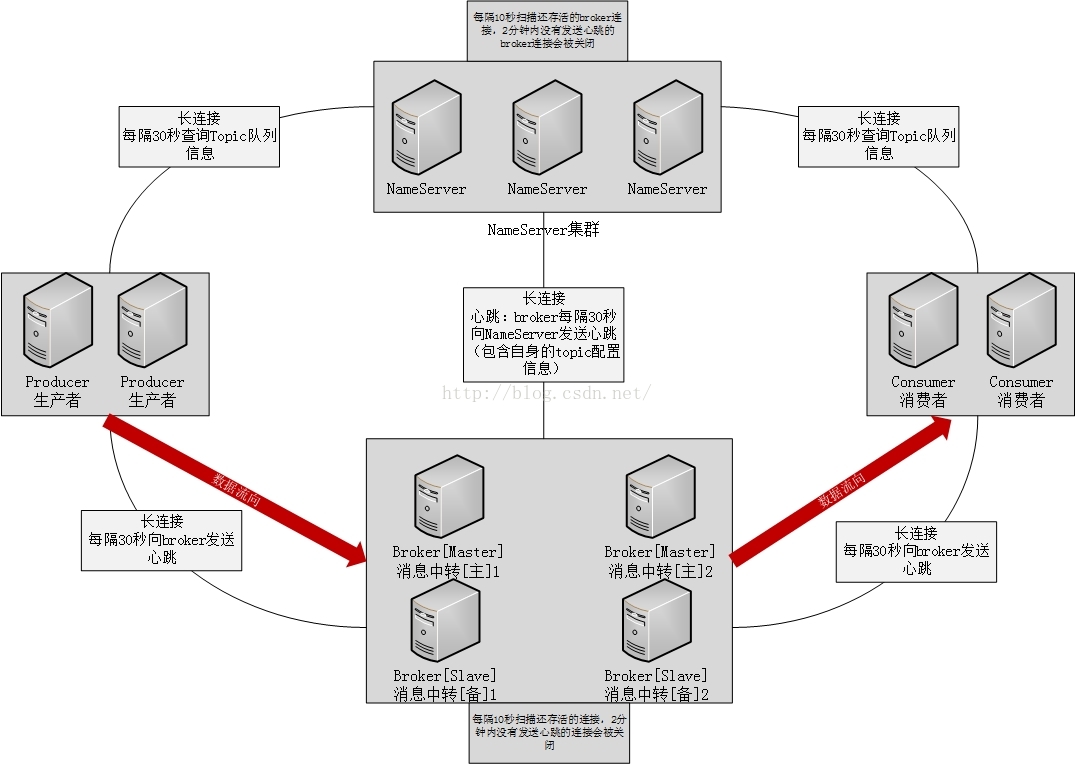 (转)阿里 RocketMQ 安装与简介 