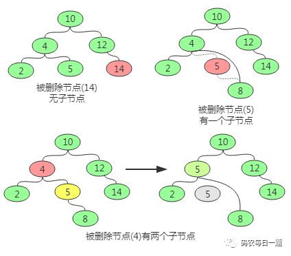 Java 集合原理算法之排序二叉树相关题目 