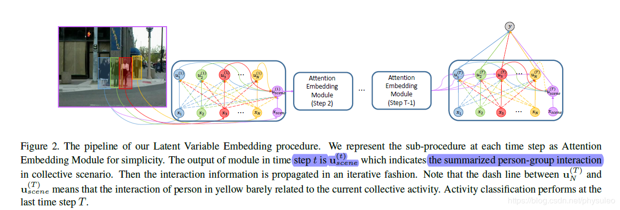 Latent Embeddings for Collective Activity Recognition 