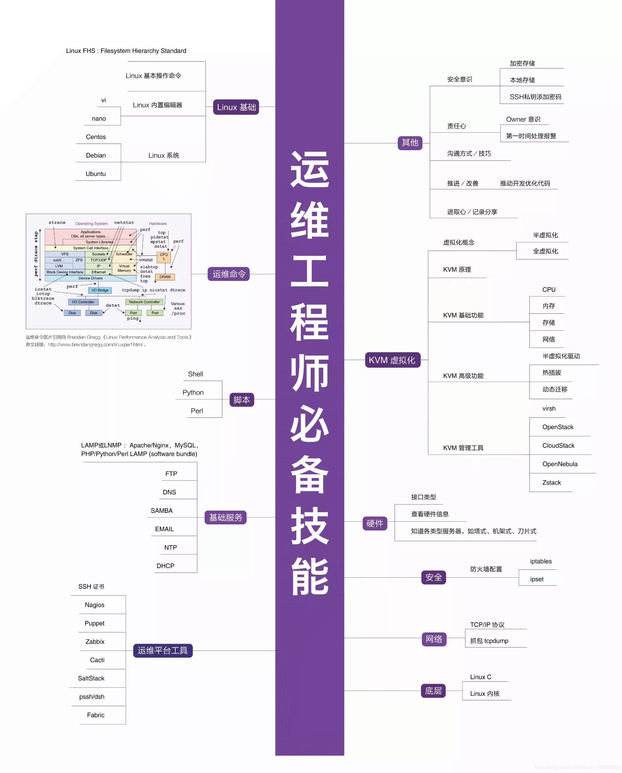 34张史上最全IT架构师技术知识图谱（转） 