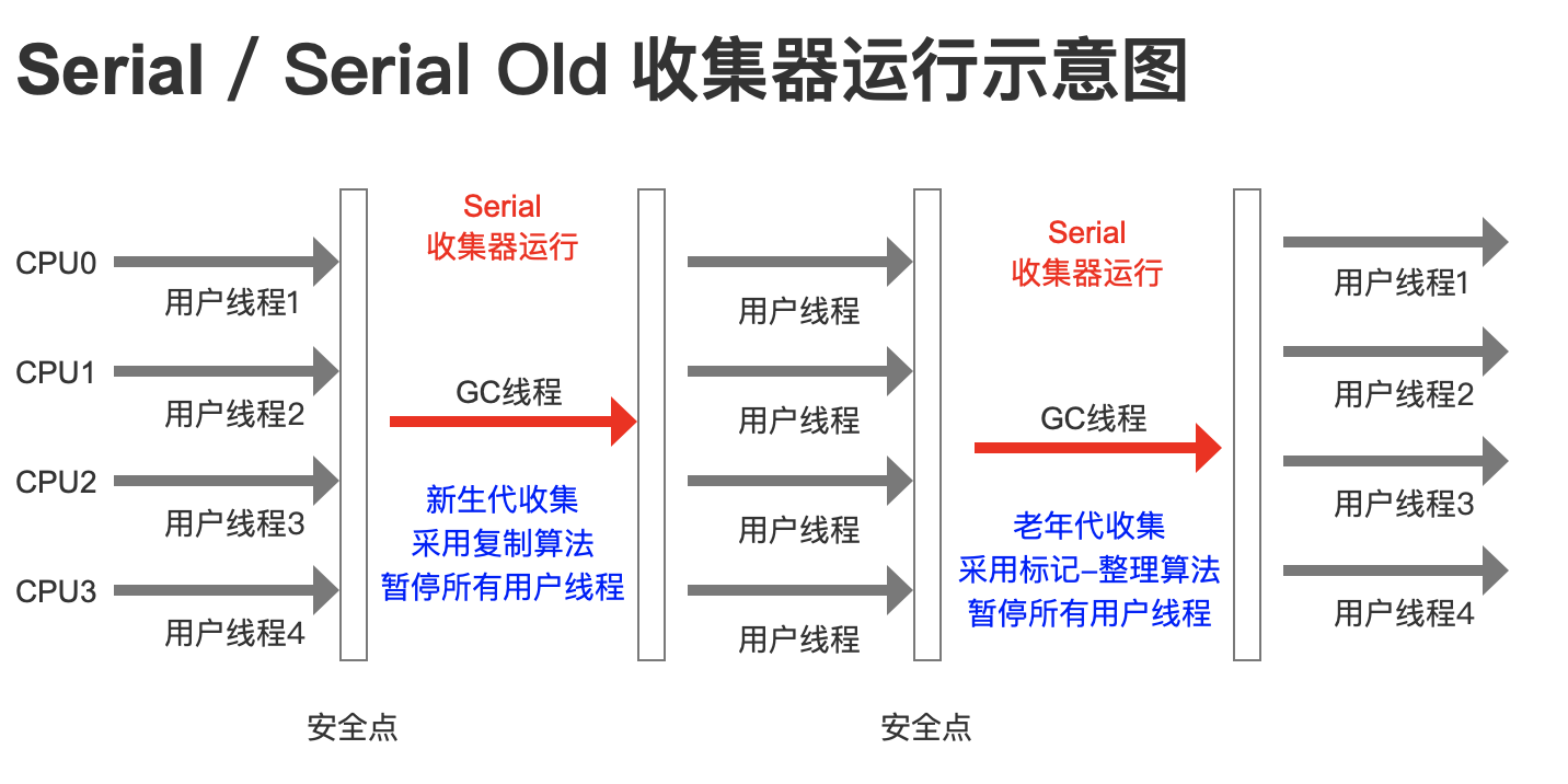 Serial / Serial Old 收集器运行示意图