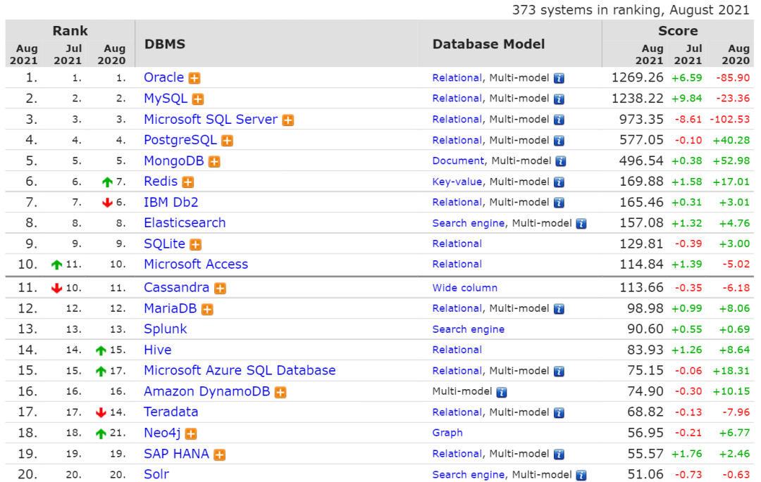 Db Engines Sql Server Oschina