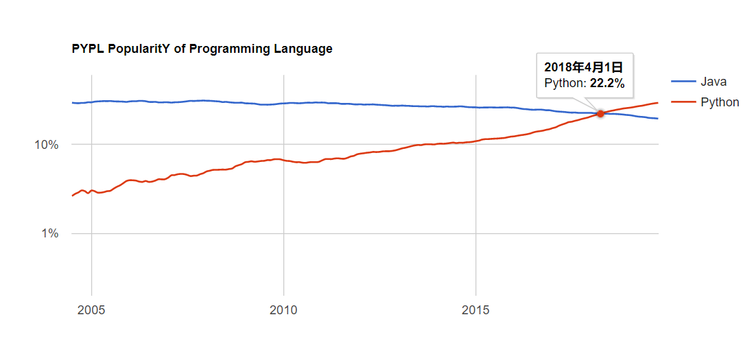 PYPL 11月排行榜发布 Java 与 Python 差距逐渐拉大