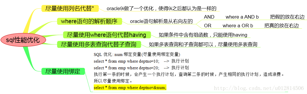 sql优化（原理，方法，特点，实例） 