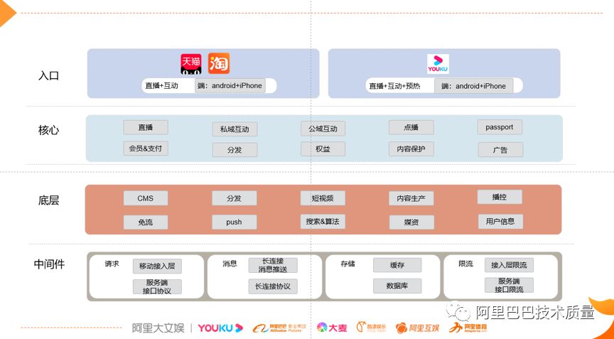 故障治理 – 优酷双11猫晚技术质量保障