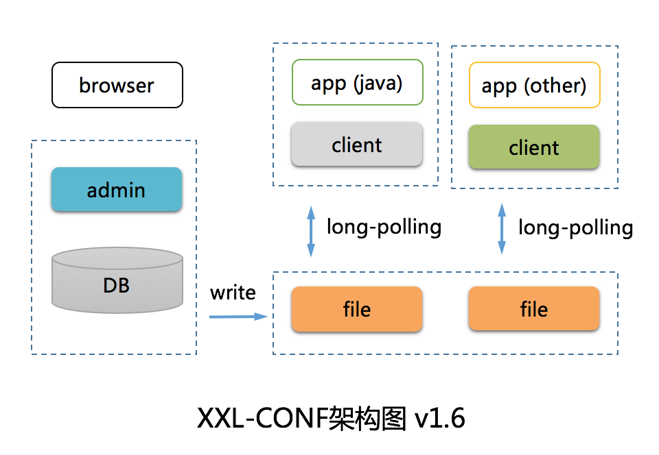 XXL-CONF v1.6.0 发布，废弃 ZK 轻量级架构升级