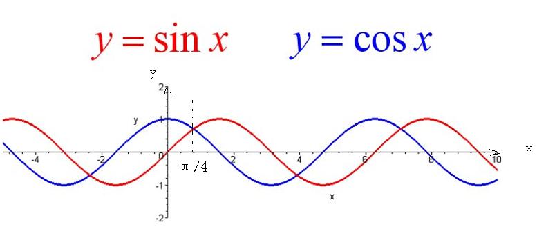 sin cos函数图像图片