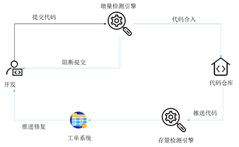 DevSecOps in Baidu 