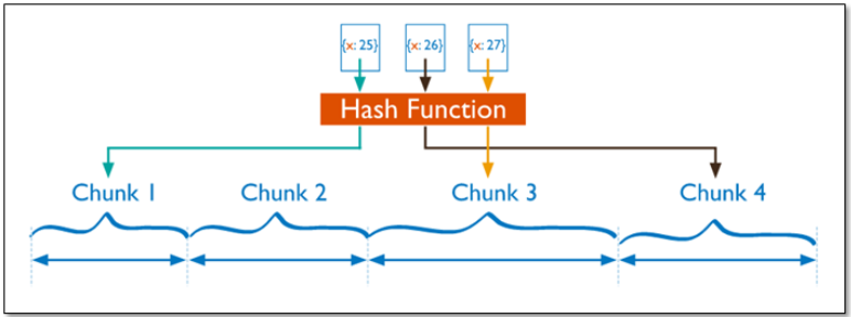 MongoDB分片（Sharding）技术 