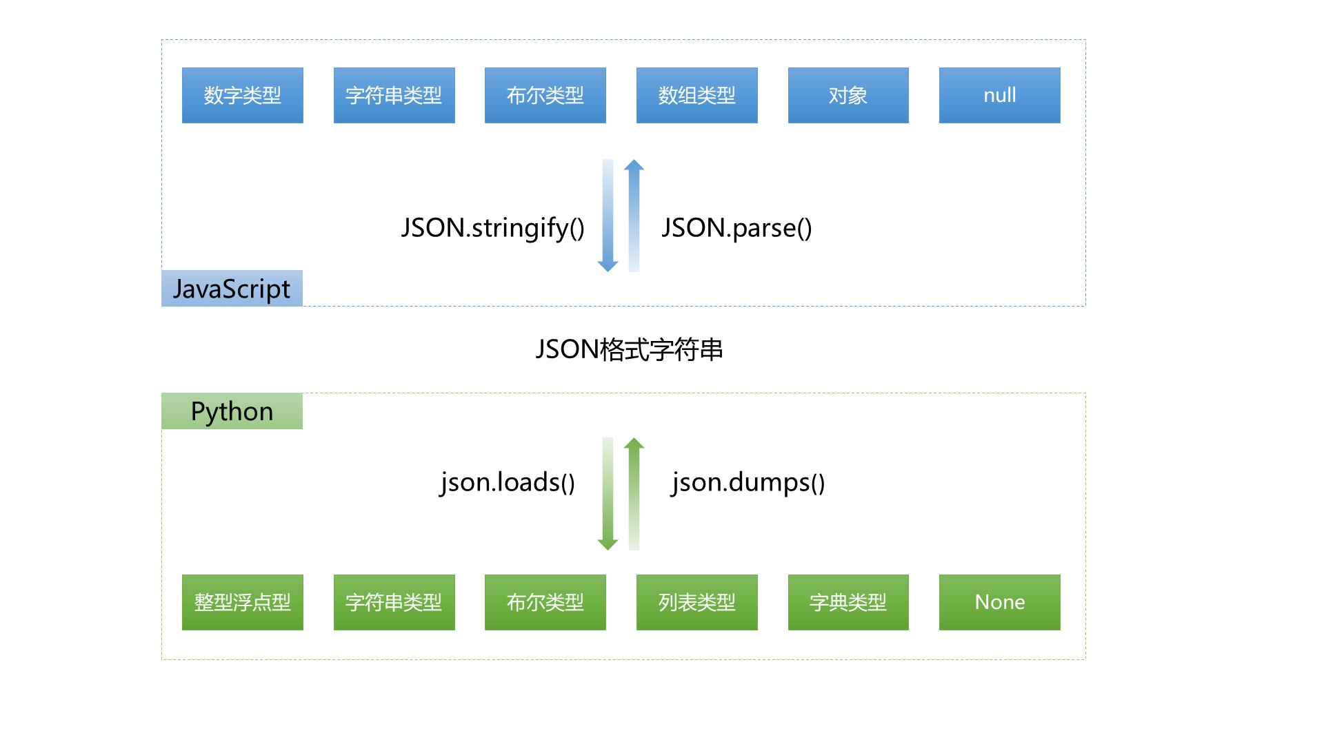 Django基础七之Ajax 