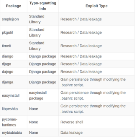 PyPI 发现 12 个恶意库，可开启后门、盗取比特币