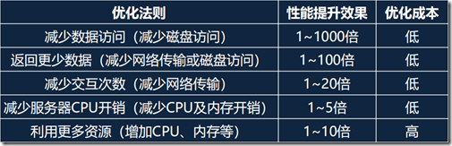 SQL进阶