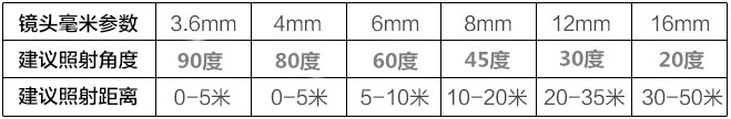 焦距与视场的对应关系