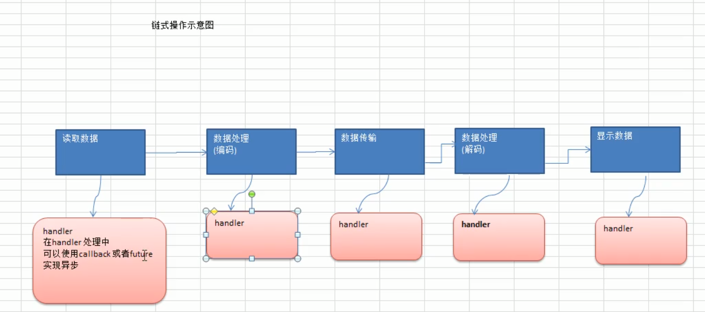 Netty 异步模型 