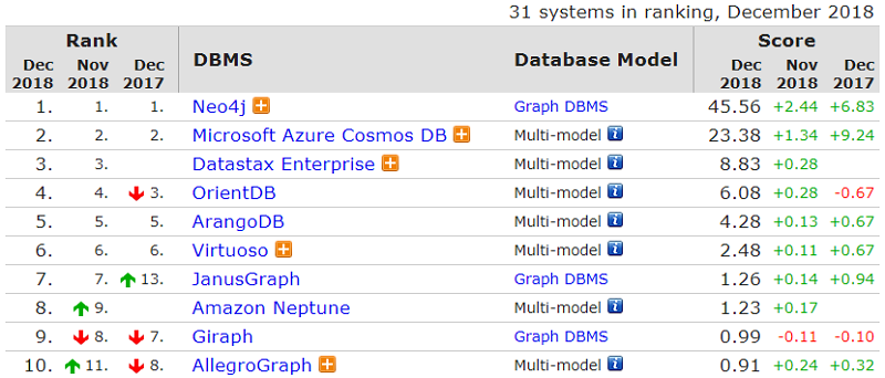 12月数据库榜单，整体排名稳定如昨，Oracle 分数接连下降