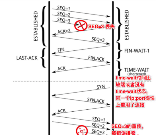 TCP连接的TIME_WAIT和CLOSE_WAIT 状态解说【转】 