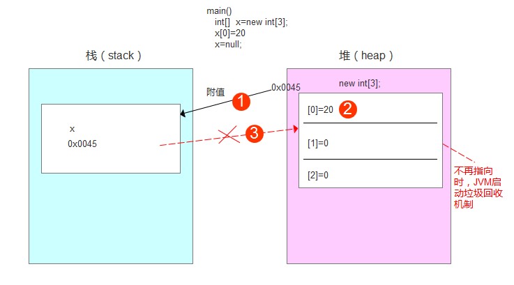 JAVA中的栈和堆【转】 