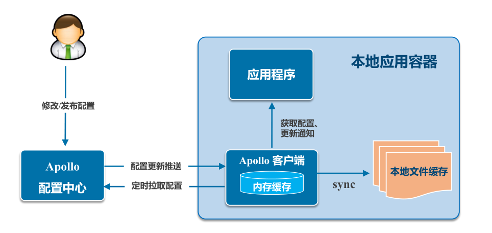 Apollo Configuration Manager System-CSDN博客