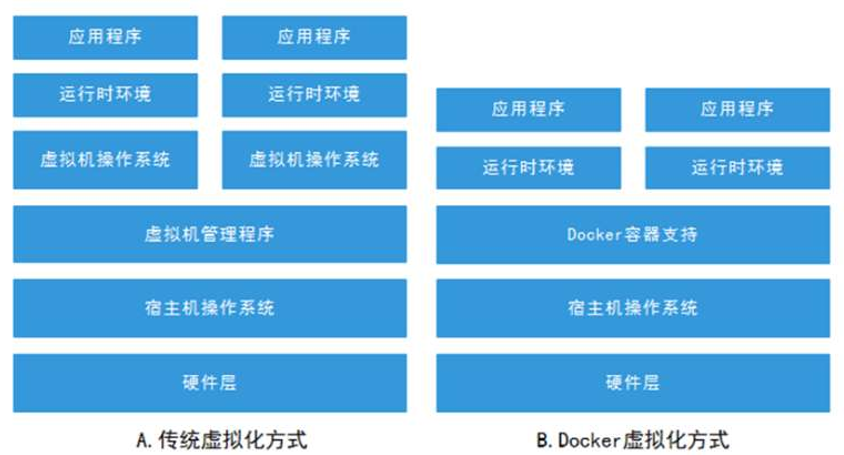 Docker介绍及安装（一） 