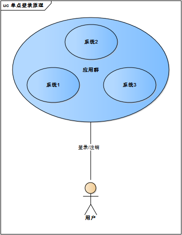 sso简单原理及实现 