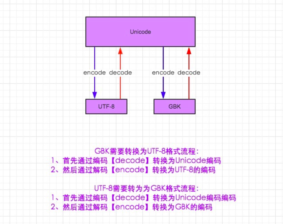 Object encode. Unicode Decode. Encoding UTF-8 В питоне. Encoding Python. Coding UTF 8 Python.