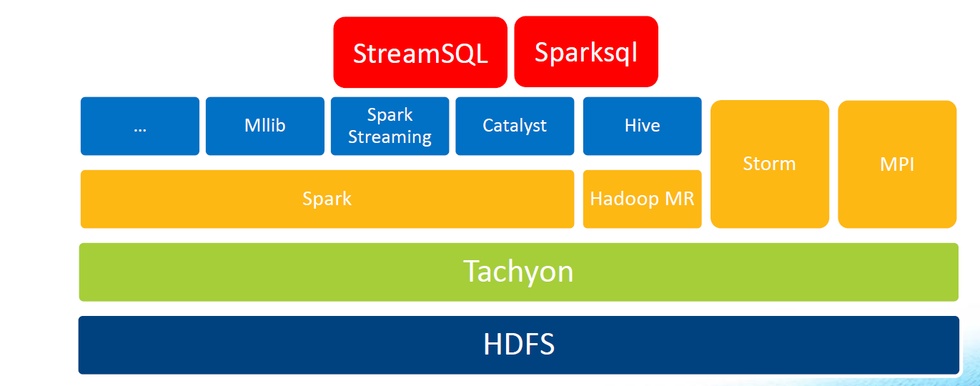 Apache 流框架 Flink，Spark Streaming，Storm对比分析（二） 