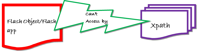 Flash Testing with Selenium