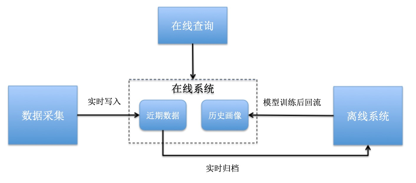 阿里hbase在用户画像领域的实践 刘元涛 Csdn博客