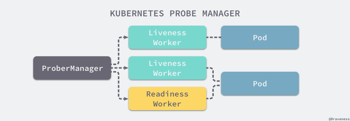 kubernetes-probe-manager