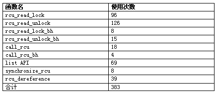 表 10  所有RCU API使用情况总汇
