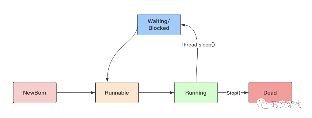 Java并发编程：多线程如何实现阻塞与唤醒 