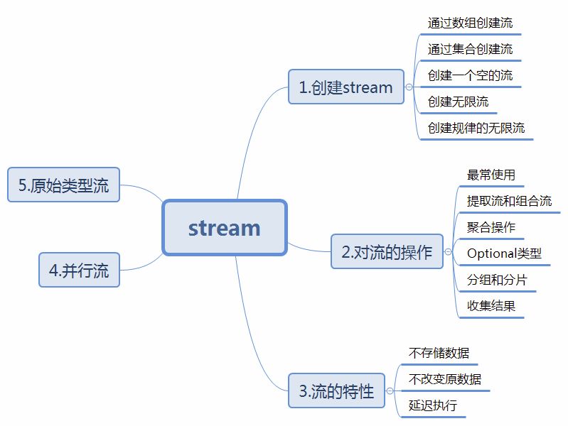 Java8学习之Stream(流) 
