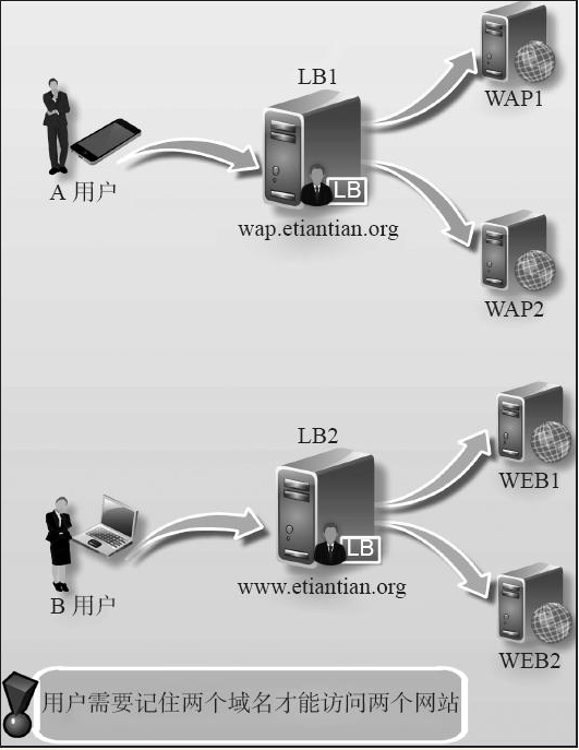 Linux实战教学笔记30：Nginx反向代理与负载均衡应用实践 