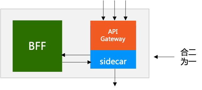 Service Mesh 和 API Gateway 关系深度探讨 