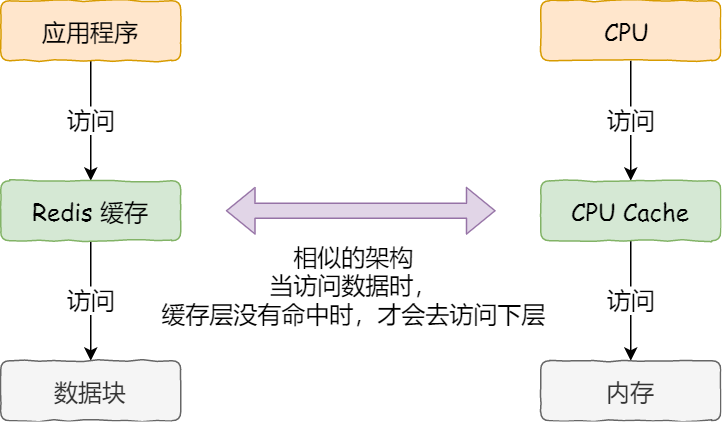 面试官:如何写出让 CPU 跑得更快的代码? 面试官:如何写出让 CPU 跑得更快的代码?