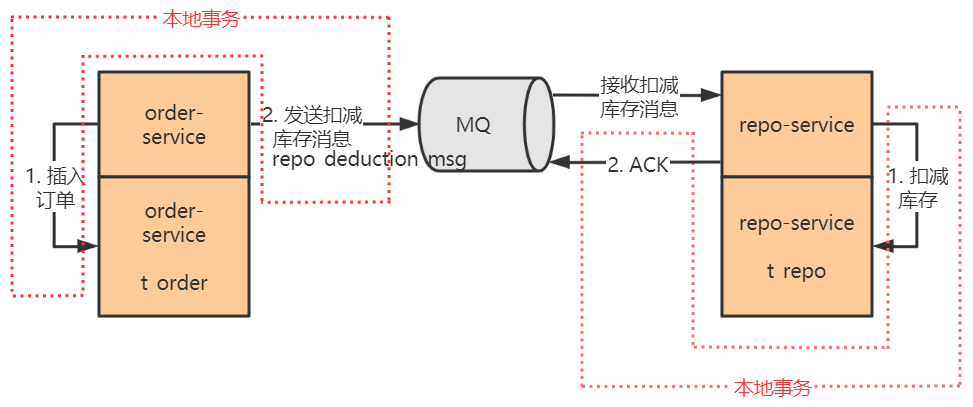 25 张图让你彻底掌握分布式事务原理 