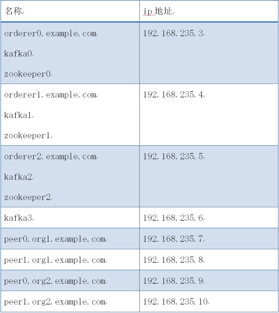 HyperLedger Fabric 1.4 kafka生产环境部署（11.1） 