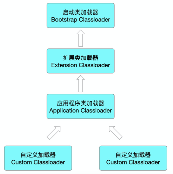 Java类加载器 — classloader 的原理及应用 