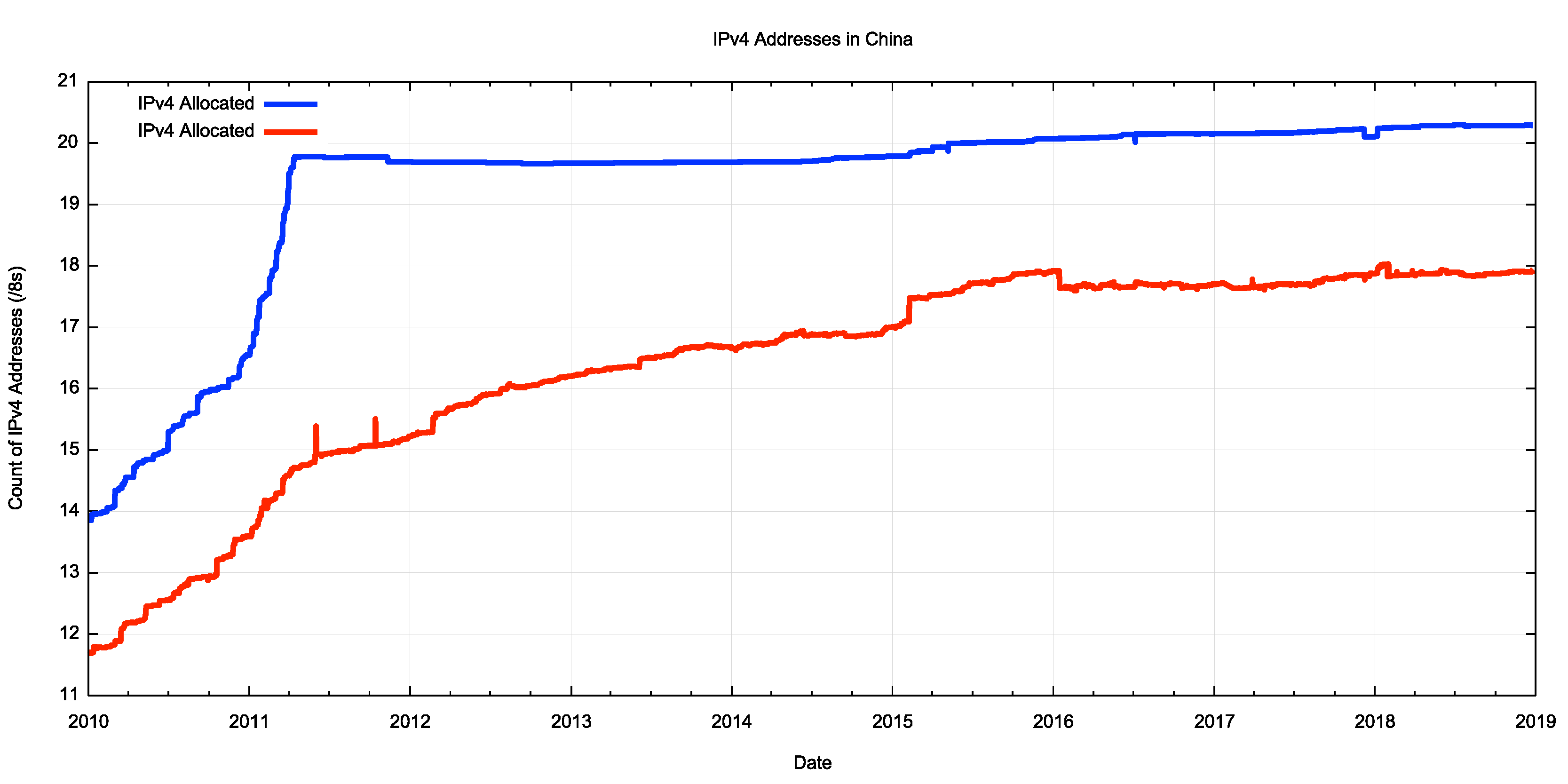 IPv6 在中国 - 大规模部署进行中 进展明显