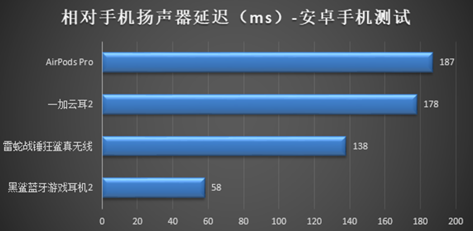 TWS蓝牙耳机游戏时延测试方法介绍与评测【上篇】 