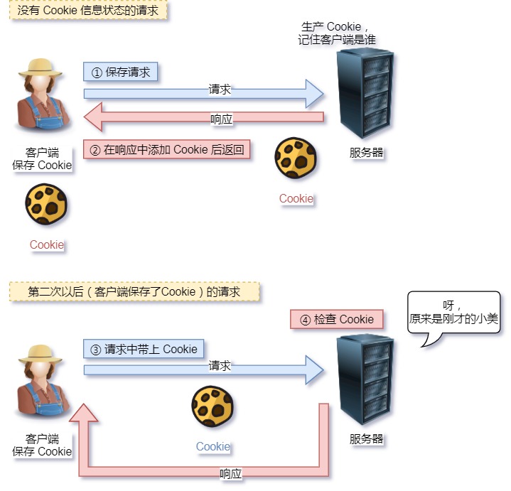 Cookie 技术 Cookie 技术