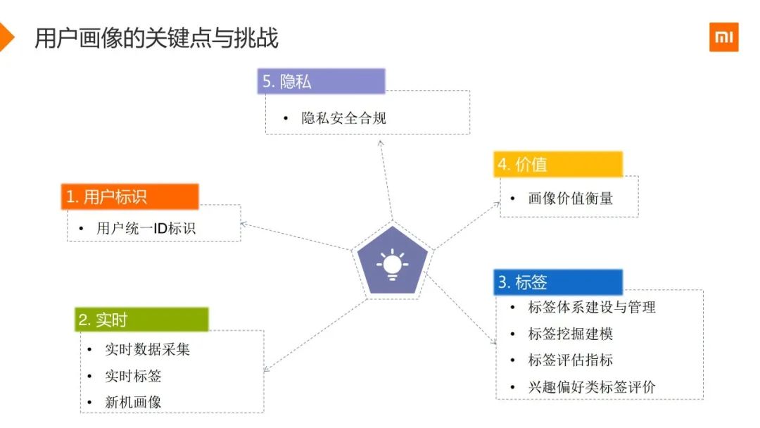 48页小米用户画像实战ppt 朱小五的个人空间 Oschina 中文开源技术交流社区