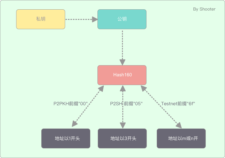 种类繁多的比特币地址 Ljyxxzj的个人空间 Oschina